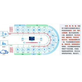 公共充電樁集群EMS運(yùn)營微電網(wǎng)管理系統(tǒng)