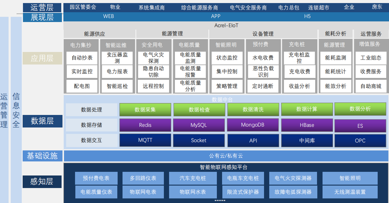 EIoT能源物联网-能源管理系统解决方案