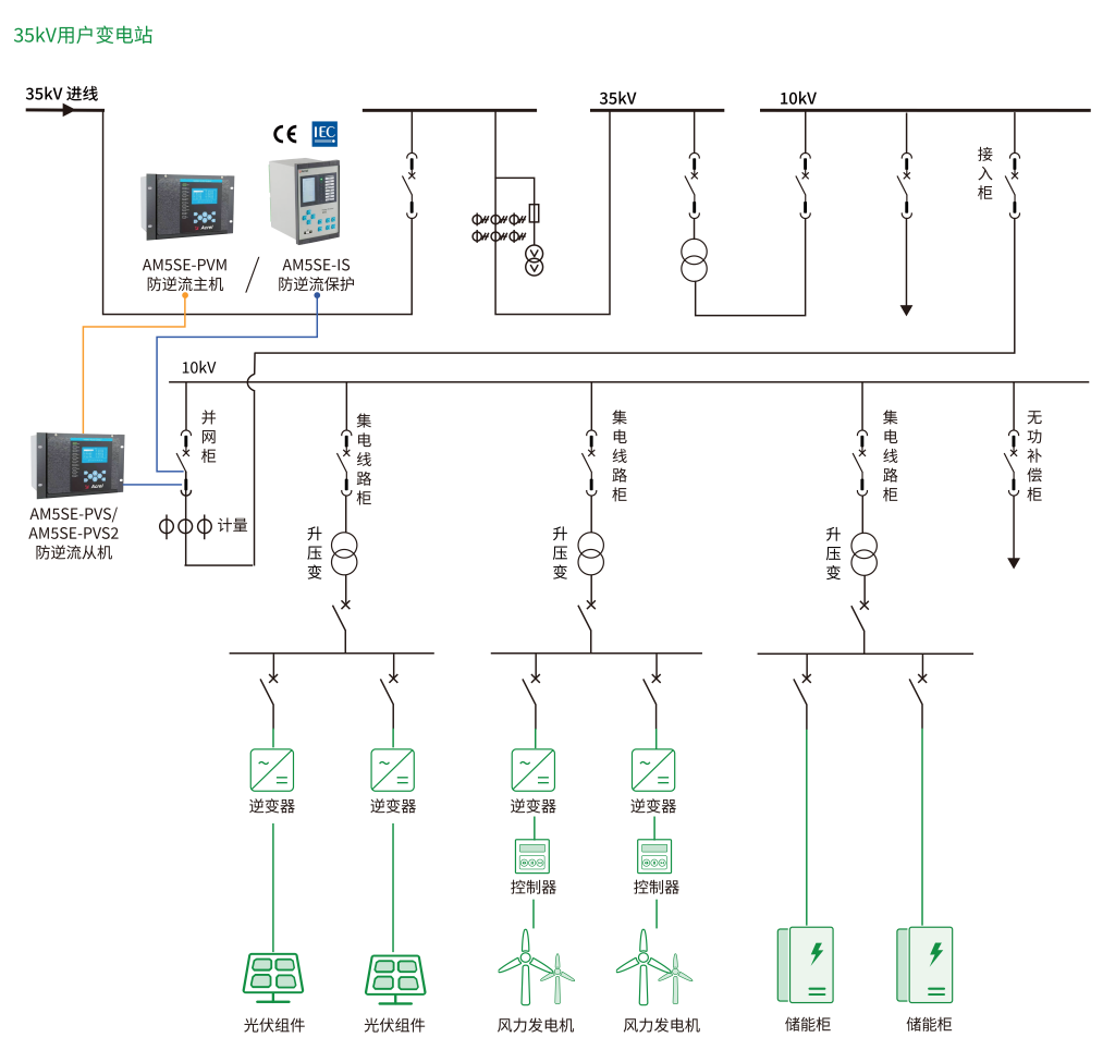 軟硬兼施!安科瑞防逆流解決方案守護(hù)光伏 / 儲能并網(wǎng)安全