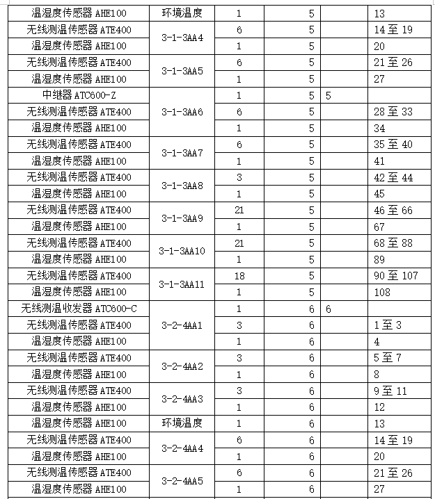安科瑞无线测温产品  在中国移动(甘肃兰州)数据中心B02项目的应用