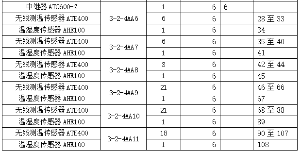 安科瑞无线测温产品  在中国移动(甘肃兰州)数据中心B02项目的应用