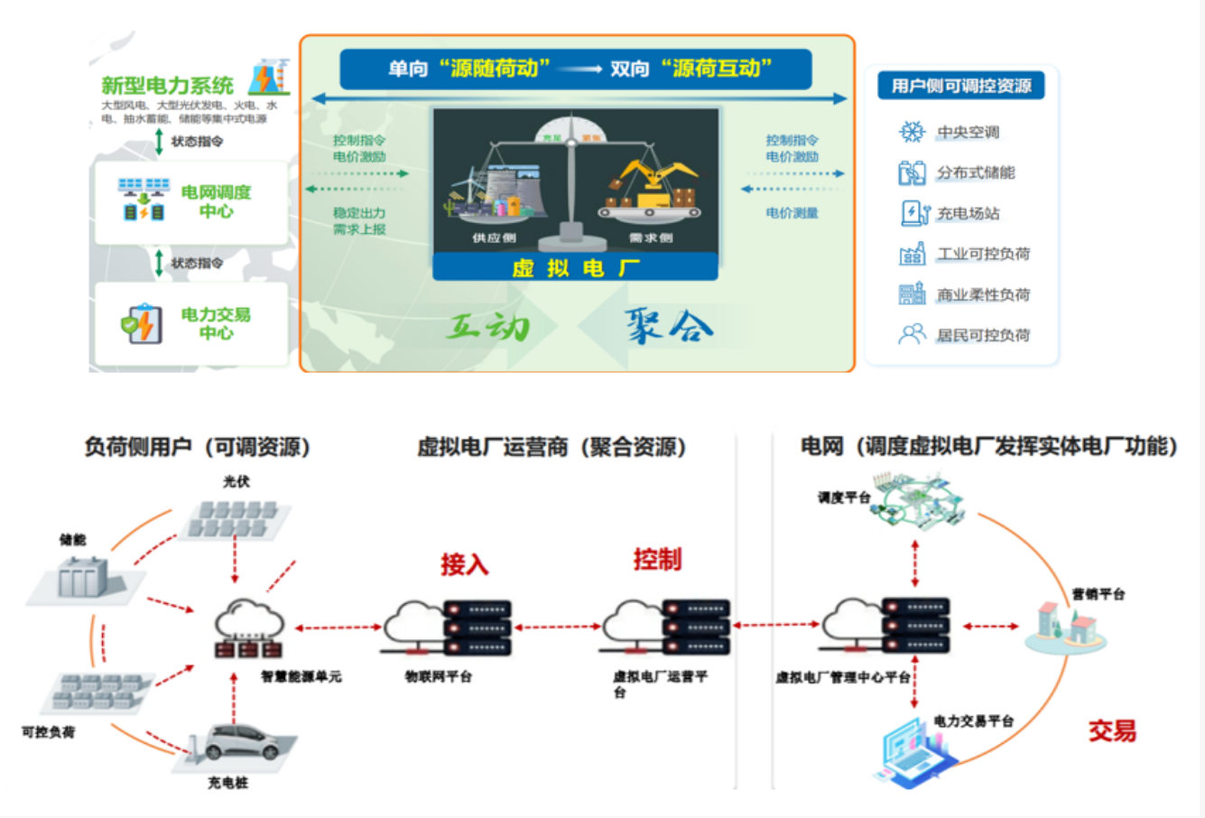 源网荷储充一体化系统解决方案