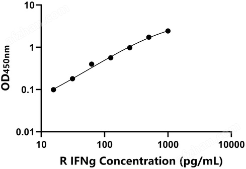 兔干擾素γ(IFNg)檢測試劑盒