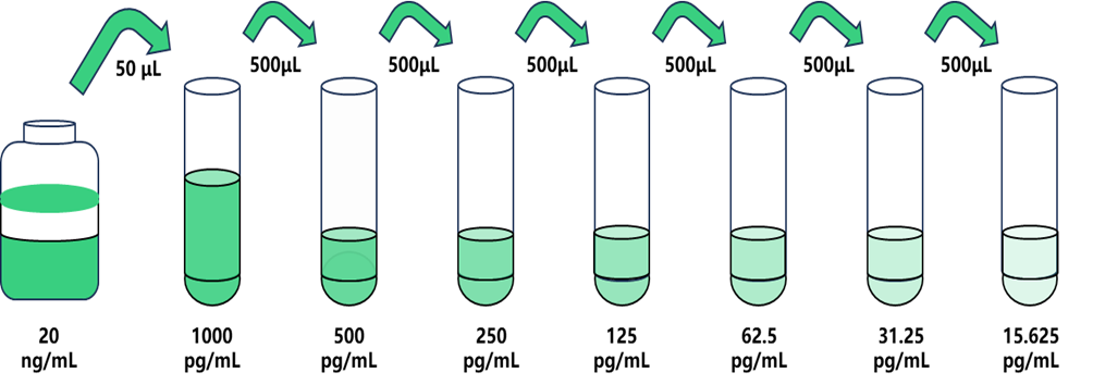 免費代測 生長分化因子11(GDF11)人試劑盒
